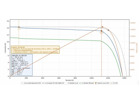 Gráfico de curva I-V medida comparada à curva ideal do datasheet